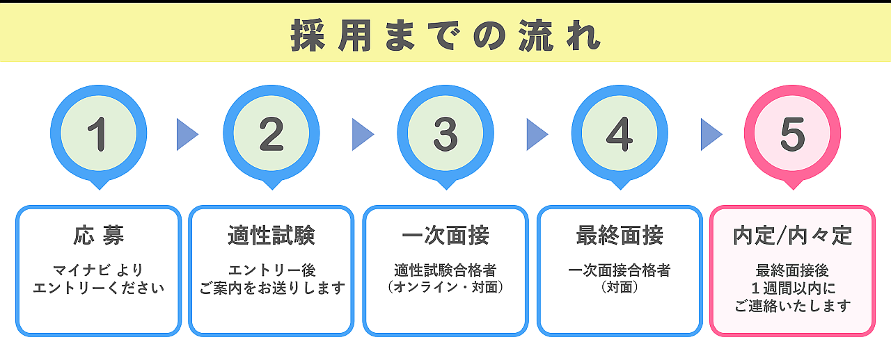 採用までの流れ